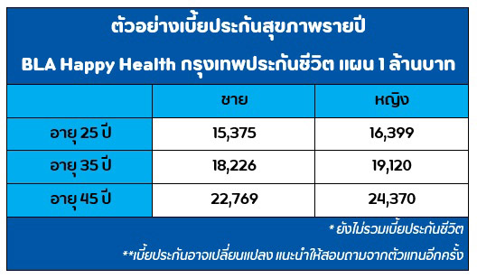 ประกันสุขภาพเหมาจ่ายที่ไหนดี 2566 เปรียบเทียบแผน 1 ล้านบาท