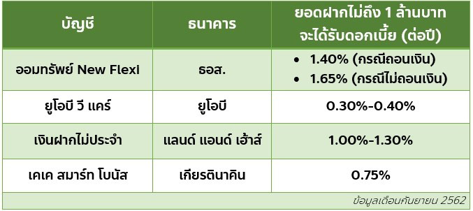 เทียบบัญชีเงินฝากออมทรัพย์ดอกเบี้ยสูง ฝากแบงก์ไหนดี