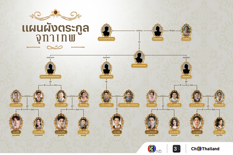 ลออจันทร์ ผังความสัมพันธ์
