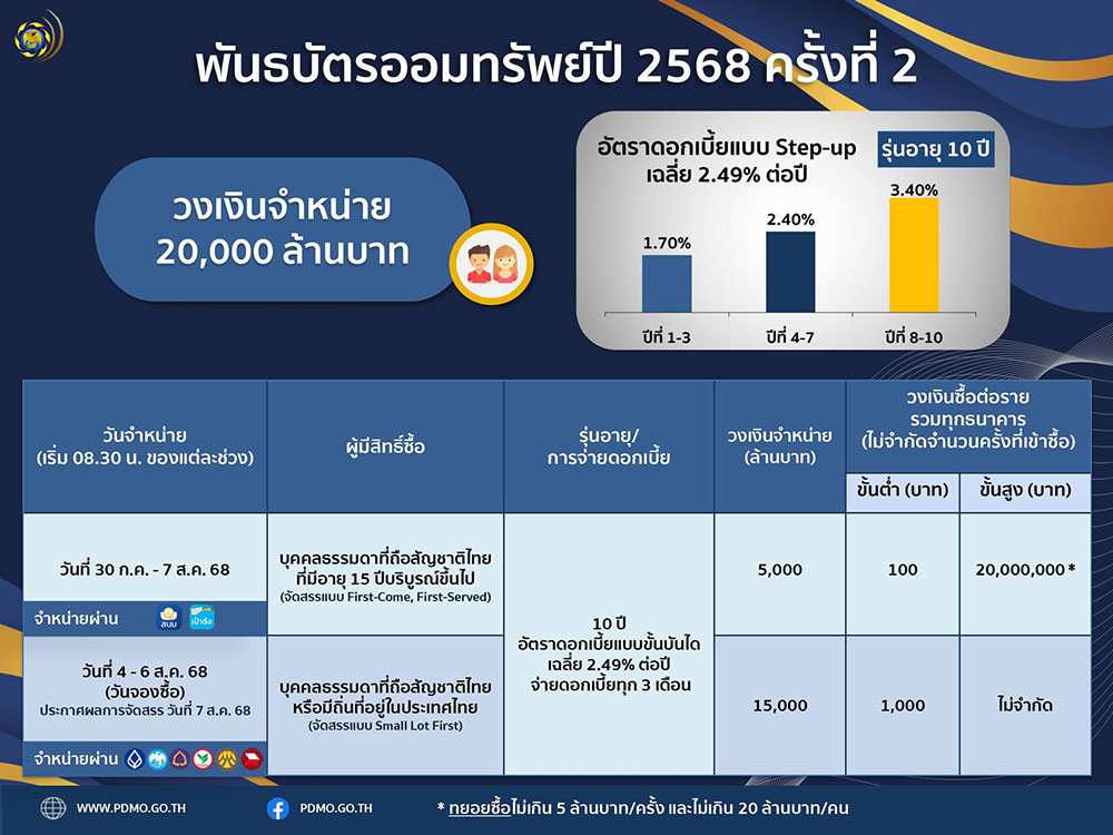 พันธบัตรออมทรัพย์ 2568
