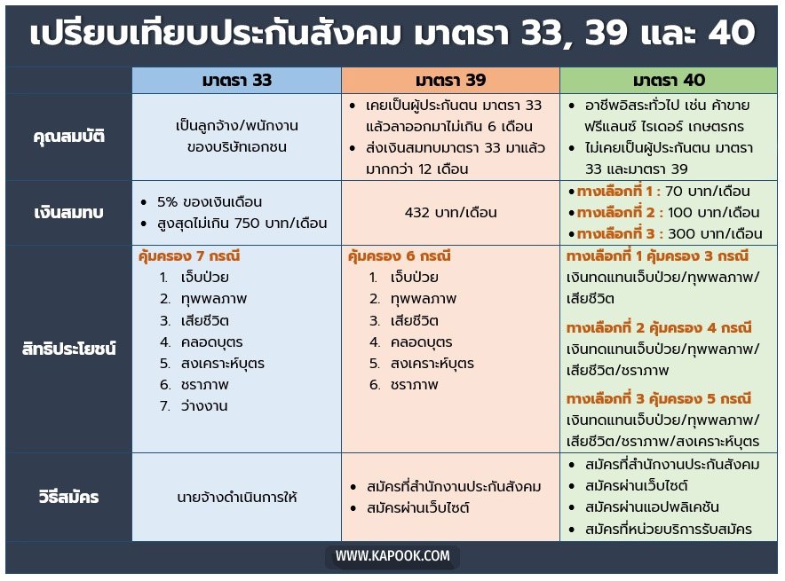 ประกันสังคม จ่ายเท่าไหร่ เช็คสิทธิประกันสังคม มาตรา 33 39 40 