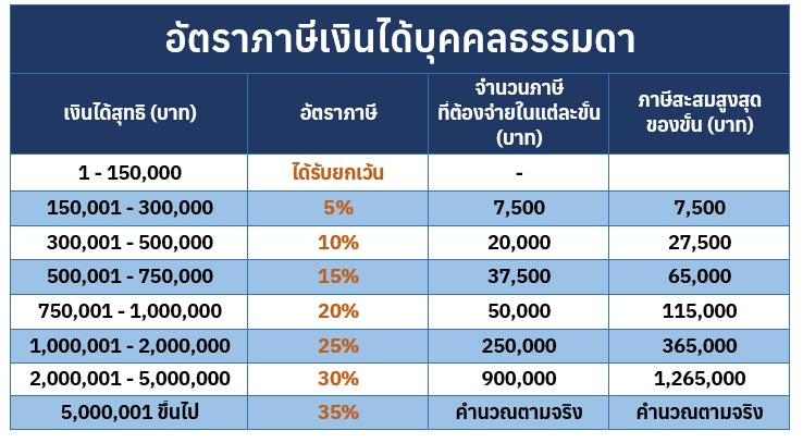 อัตราภาษีเงินได้บุคคลธรรมดา 2568