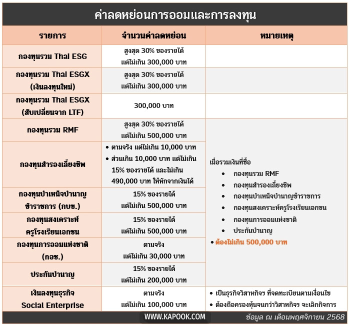 ลดหย่อนภาษี ประกัน กองทุนรวม