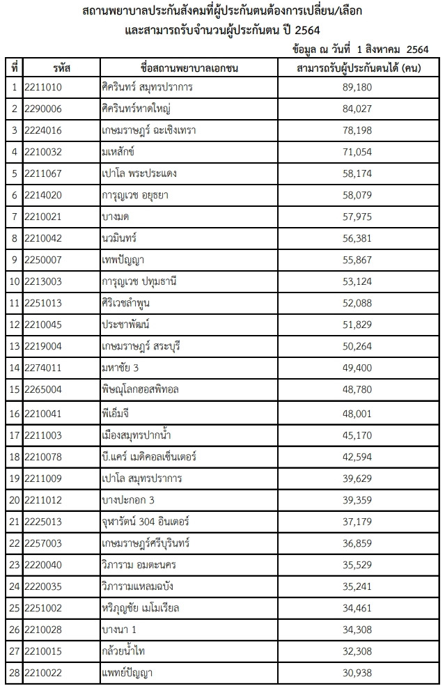 เปลี่ยนโรงพยาบาลประกันสังคม