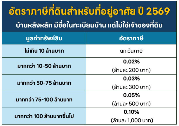 ภาษีที่ดิน บ้านหลังหลักแต่ไม่ใช่เจ้าของที่ดิน