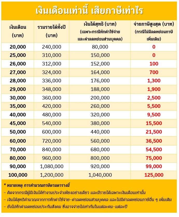 เงินเดือนเท่าไหร่ถึงต้องเสียภาษี เช็กเลย ถ้ามีรายได้เท่านี้ ต้องเสีย