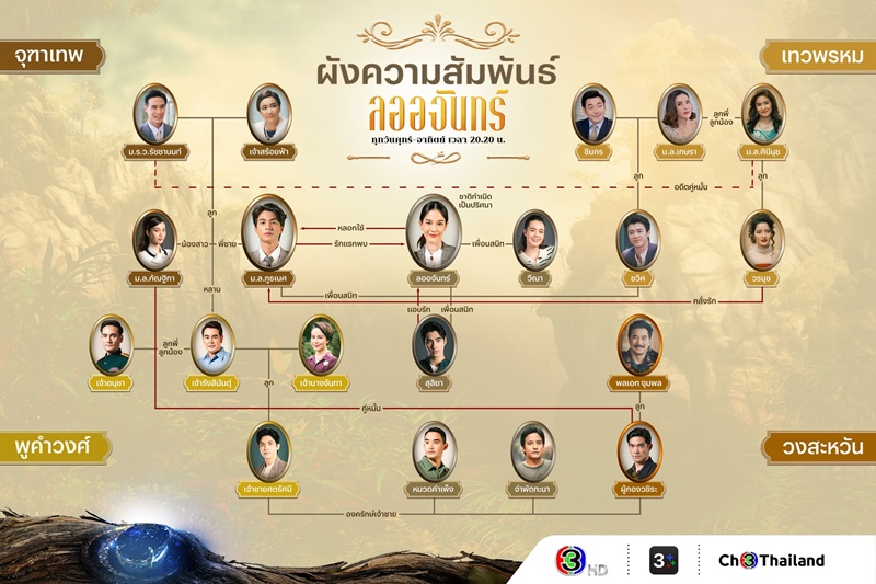 ลออจันทร์ ผังความสัมพันธ์