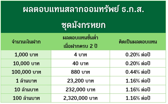 สลากออมทรัพย์ ธ.ก.ส. ชุดมังกรหยก
