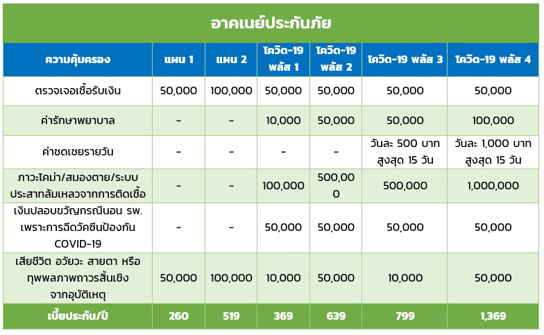 ประกันโควิด 2564