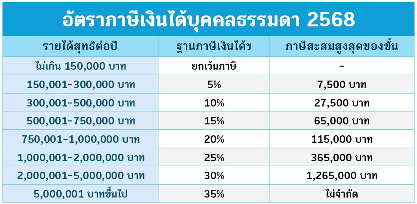 ภาษีเงินได้บุคคลธรรมดา