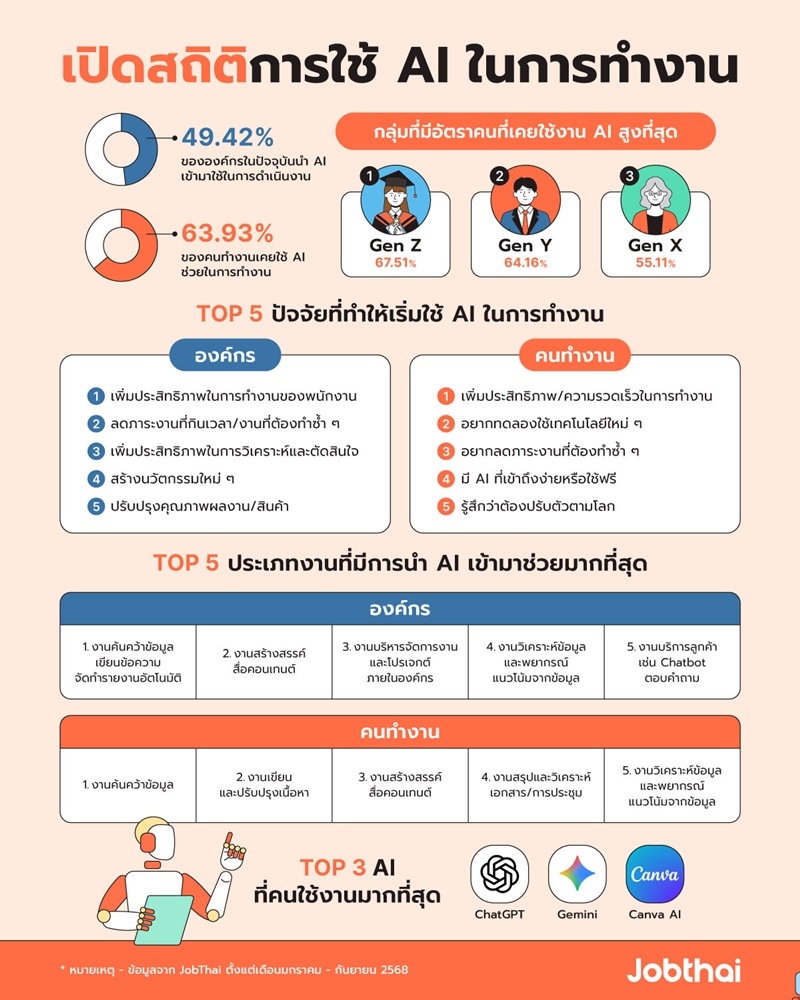  ปี 2568 งานไหนมาแรง ? AI - ไลฟ์สด ครองตำแหน่งแรงไม่หยุด Reskill คือกุญแจอยู่รอด