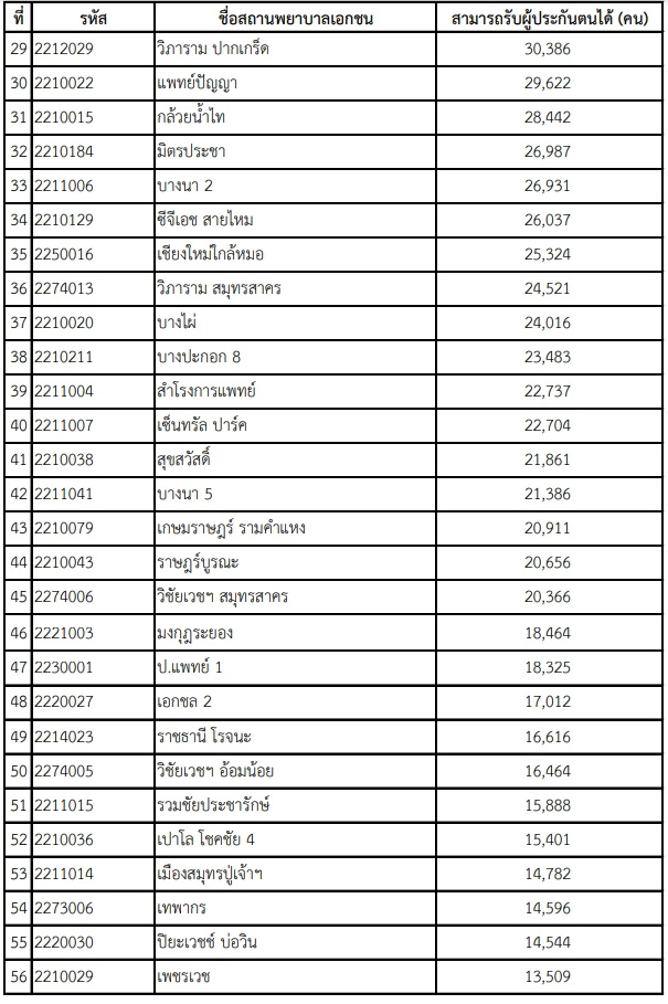 เปลี่ยนโรงพยาบาลประกันสังคม