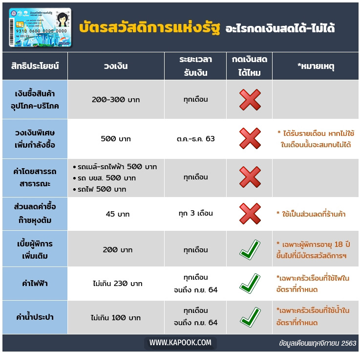 บัตรคนจน พ.ย.63
