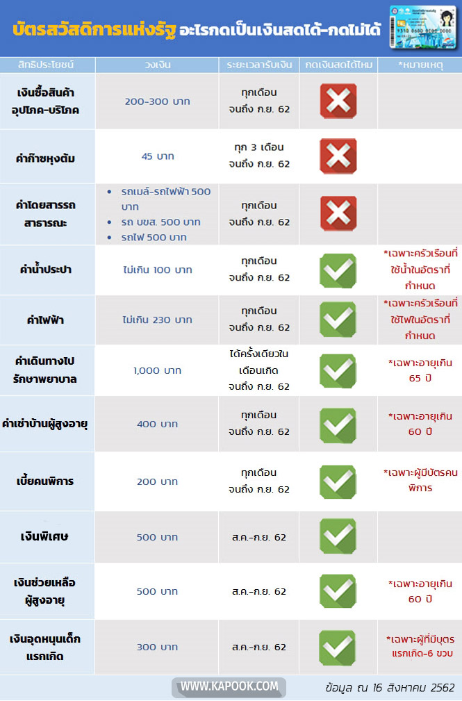 บัตรคนจน