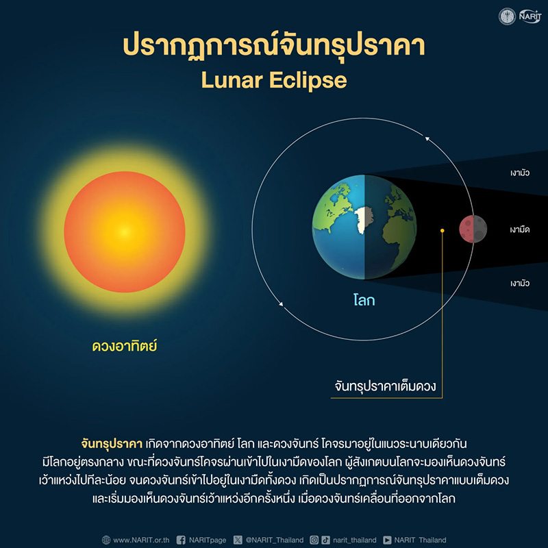 จันทรุปราคาเต็มดวง วันมาฆบูชา 2569