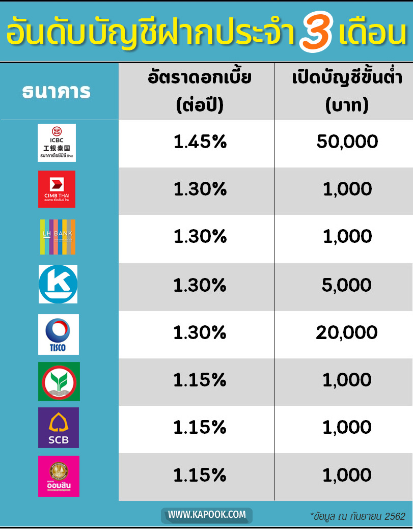 ฝากประจำ 3 เดือน
