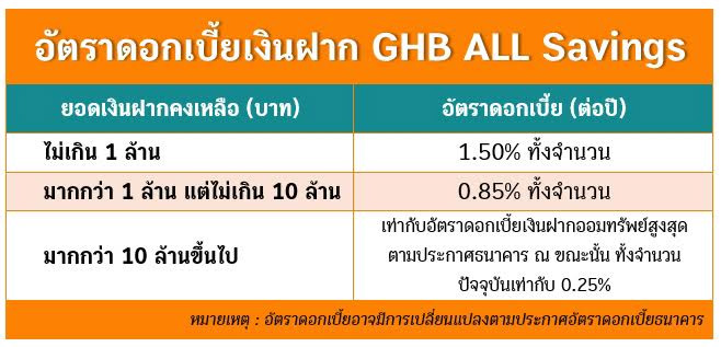 เงินฝาก GHB ALL Savings