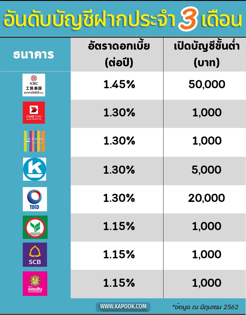 ฝากประจำ 3 เดือน