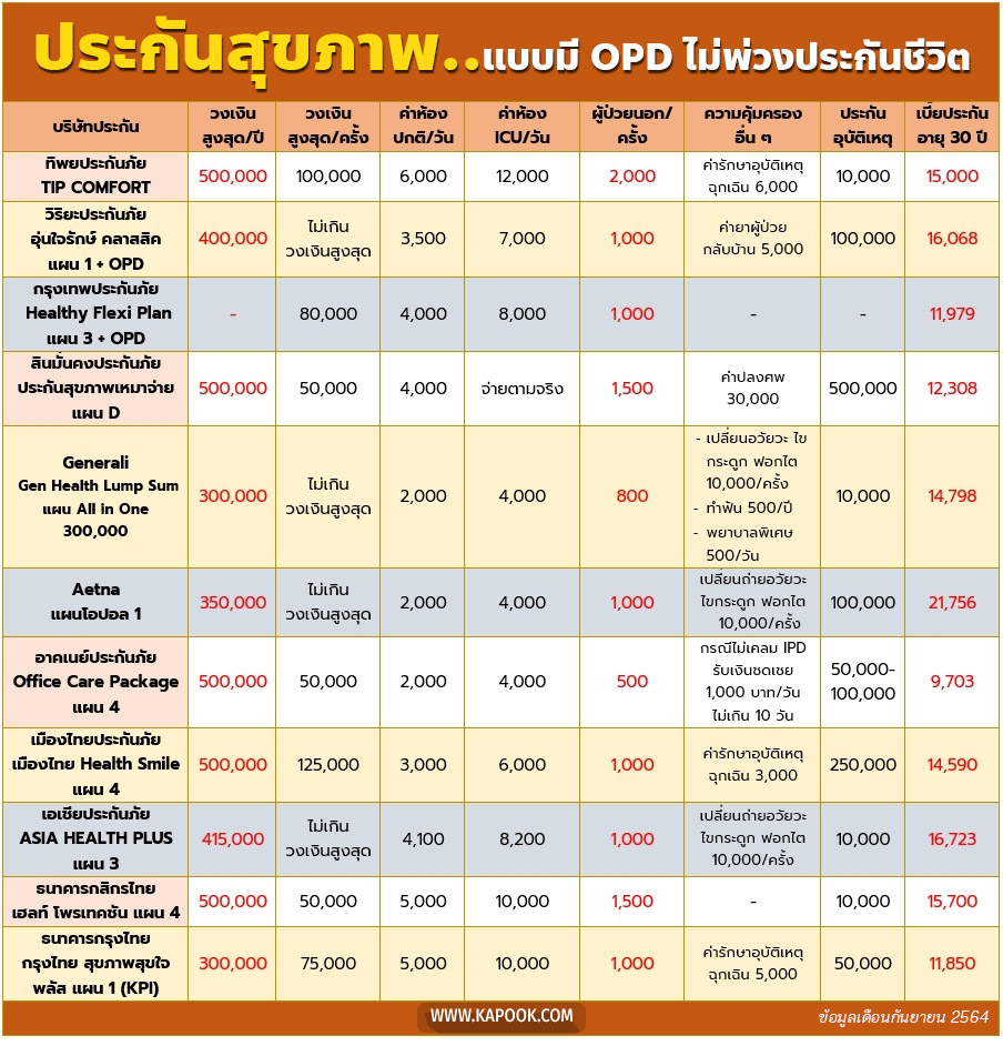 ประกันสุขภาพ มี OPD