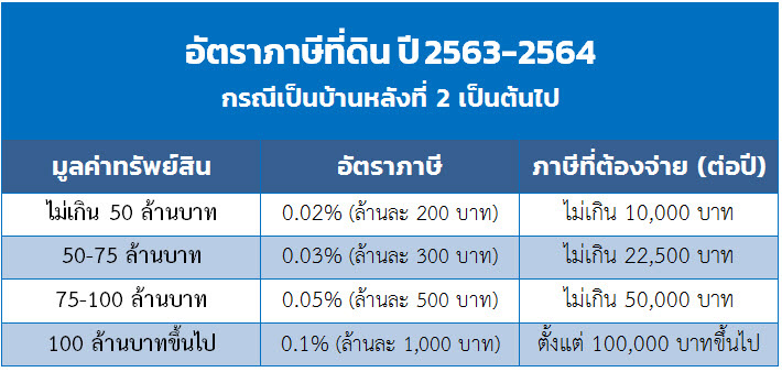 ภาษีที่ดิน