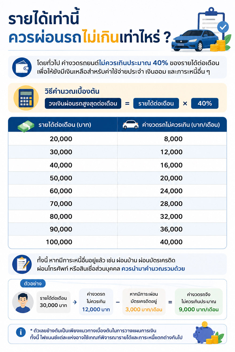 เงินเดือนเท่านี้ ผ่อนรถได้เท่าไหร่