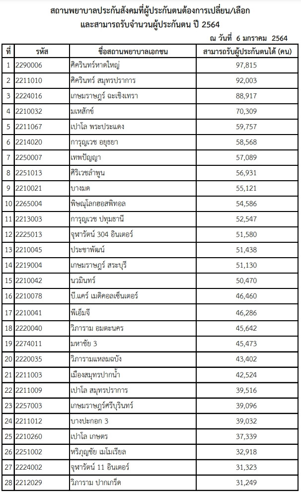 เปลี่ยนโรงพยาบาลประกันสังคม