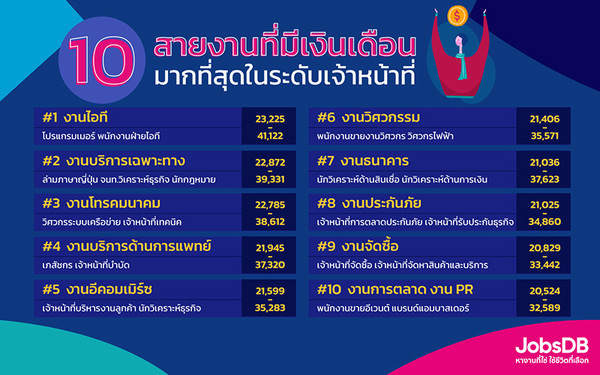 อาชีพรายได้ดี 2021 สายงานไหนเงินเดือนสูงสุด ปี 2564