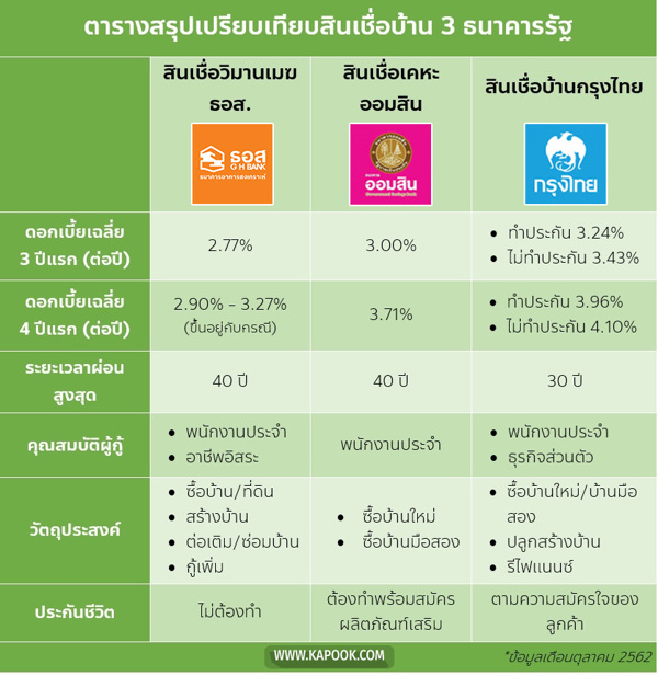 เทียบสินเชื่อบ้าน ธนาคารออมสิน - ธอส.-กรุงไทย แบงก์ไหนตรงใจที่สุด