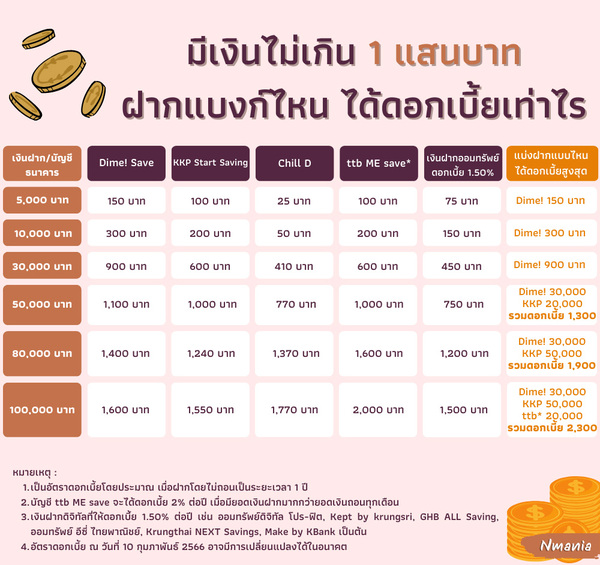 มีเงิน 100000 ฝากธนาคารไหนได้ดอกเบี้ยเงินฝากสูงสุด