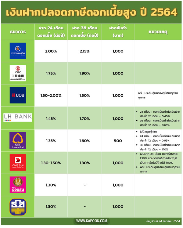 เงินฝากปลอดภาษี 2564 ฝากธนาคารที่ไหนดี ดอกเบี้ยสูง