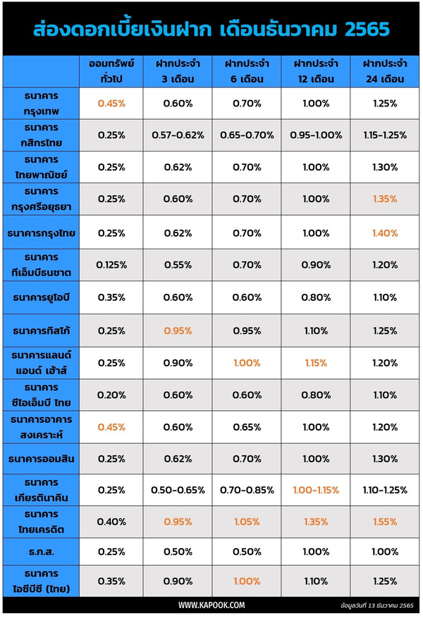 ดอกเบี้ยเงินฝาก 2565 แต่ละธนาคารปรับขึ้นอัตราดอกเบี้ยเท่าไร