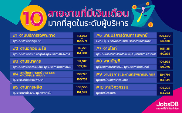 อาชีพรายได้ดี 2021 สายงานไหนเงินเดือนสูงสุด ปี 2564