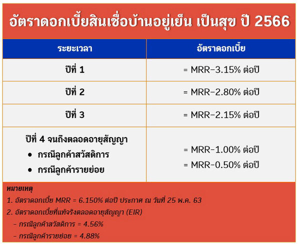 ธอส. ส่งแคมเปญสินเชื่อบ้านดอกเบี้ยต่ำ 2566 กู้ง่าย ผ่อนนานสูงสุด 40 ปี