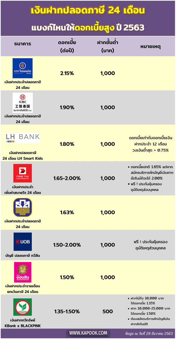 ดอกเบี้ยเงินฝากปลอดภาษี 2563 แบงก์ไหนให้ดอกเบี้ยสูงที่สุด