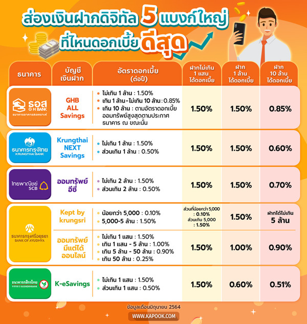 ส่องบัญชีเงินฝากออมทรัพย์ดิจิทัล 5 แบงก์ใหญ่ ที่ไหนให้ดอกเบี้ยดีสุด