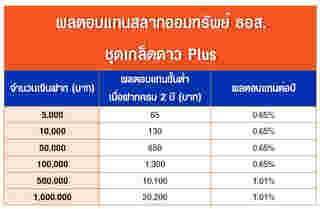 สลากออมทรัพย์ ธอส. ชุดเกล็ดดาว Plus
