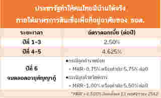 สินเชื่อประชารัฐทำให้คนไทยมีบ้านได้จริง