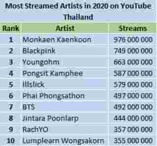 อันดับยอดวิว YouTube