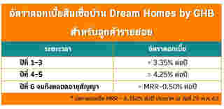 สินเชื่อบ้าน Dream Homes by GHB