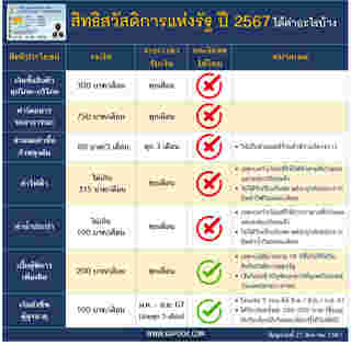 บัตรสวัสดิการแห่งรัฐ ได้อะไรบ้าง