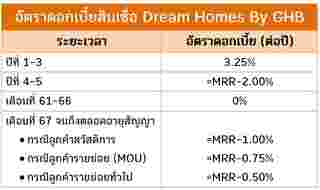 สินเชื่อบ้าน ธอส.
