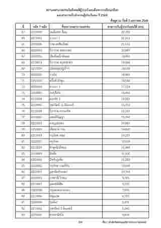 รายชื่อโรงพยาบาลประกันสังคม