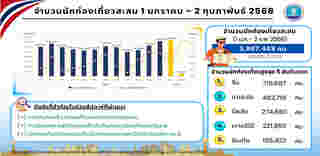 เปิดโผ 5 ชาติแห่ท่องเที่ยวไทย ปี 2568 