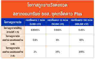 สลากออมทรัพย์ ธอส. ชุดเกล็ดดาว Plus