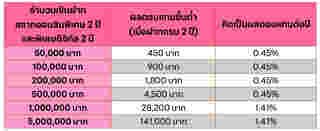 สลากออมสิน 2 ปี