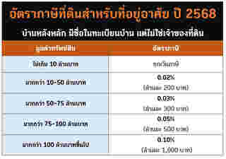 ภาษีบ้านหลังหลัก