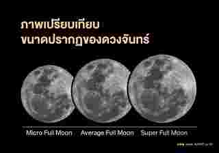 ภาพเปรียบเทียมขนาดปรากฏของดวงจันทร์