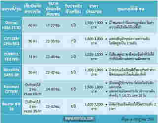 เครื่องวัดความดัน ยี่ห้อไหนดี