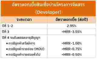 สินเชื่อบ้าน ธอส.