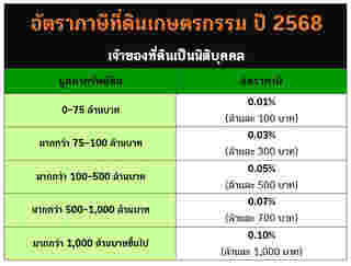 อัตราภาษีที่ดินเกษตรกรรม